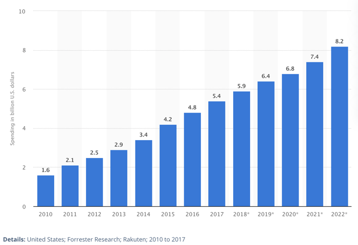 Affiliate Spending is Growing